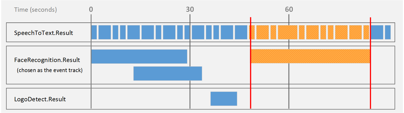 Timeline showing records output in bounded event mode (4 of 5).