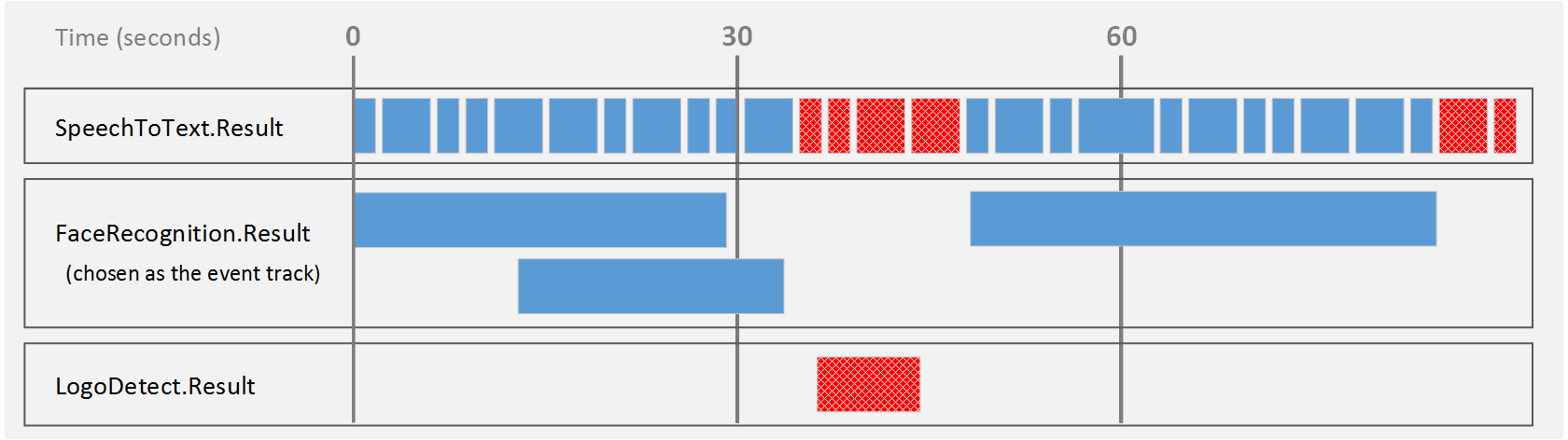 Timeline showing records output in bounded event mode (5 of 5).