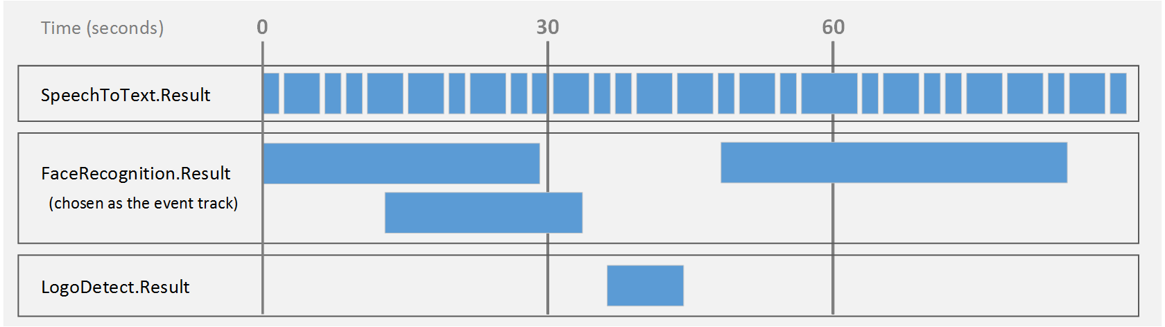 Timeline showing records output in event mode (1 of 5).