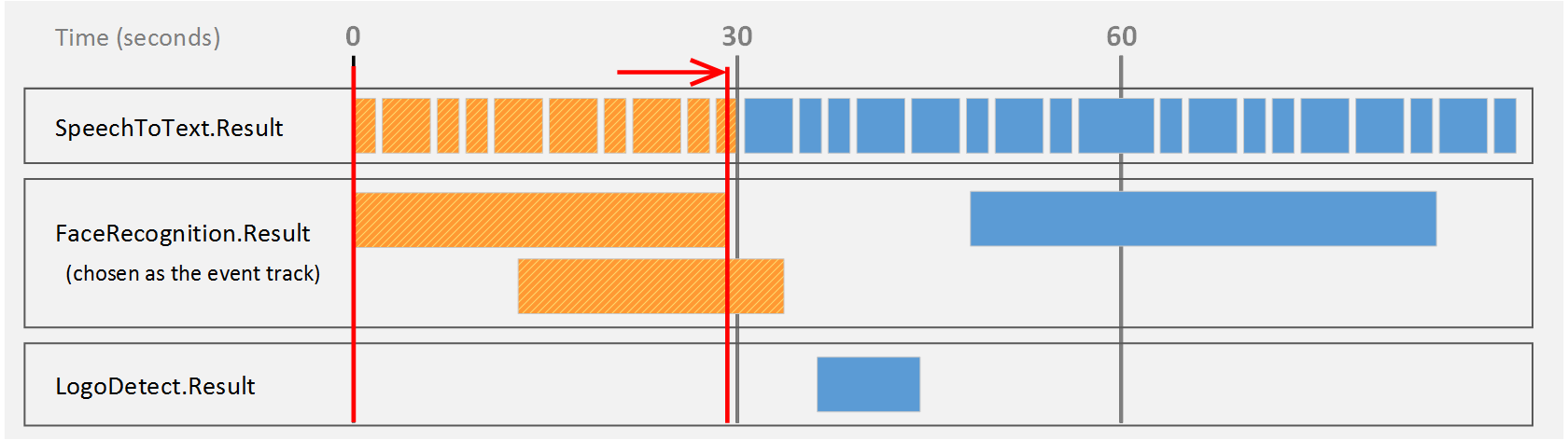 Timeline showing records output in event mode (2 of 5).