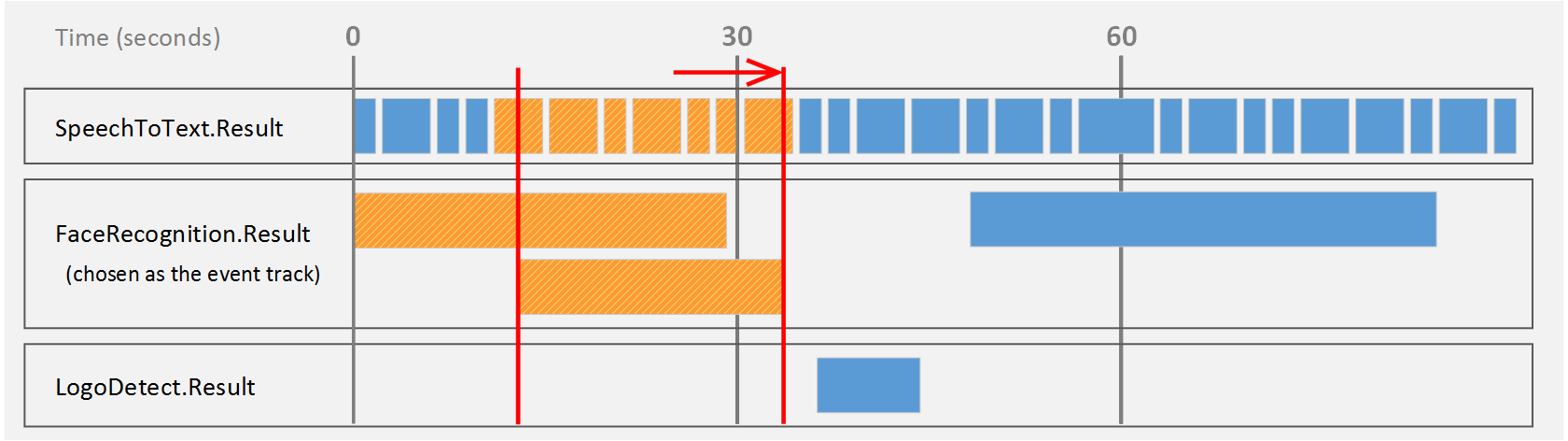 Timeline showing records output in event mode (3 of 5).