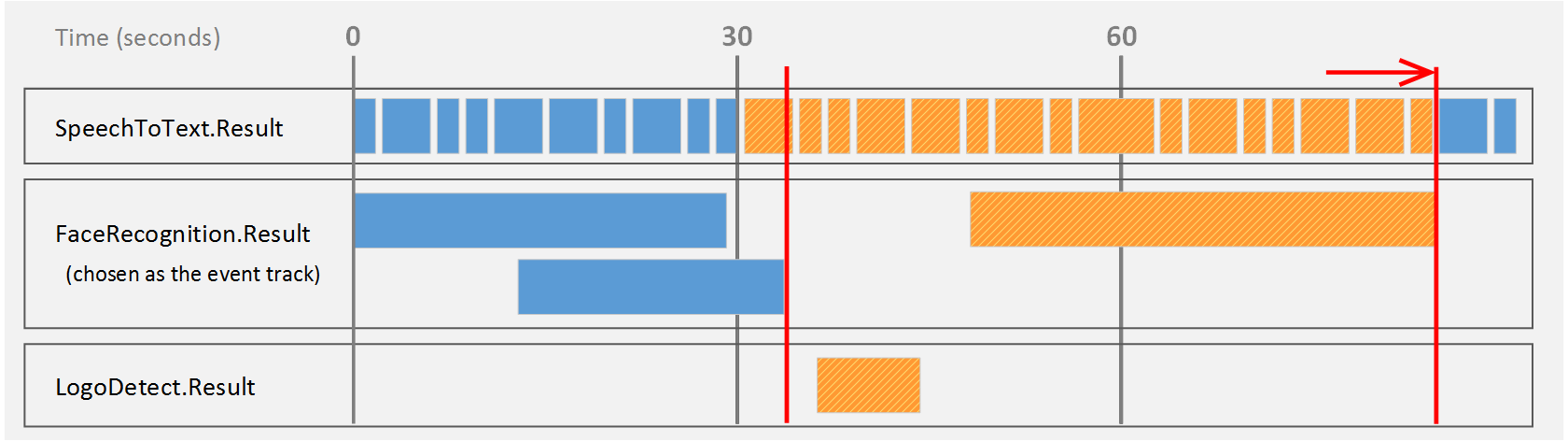 Timeline showing records output in event mode (4 of 5).