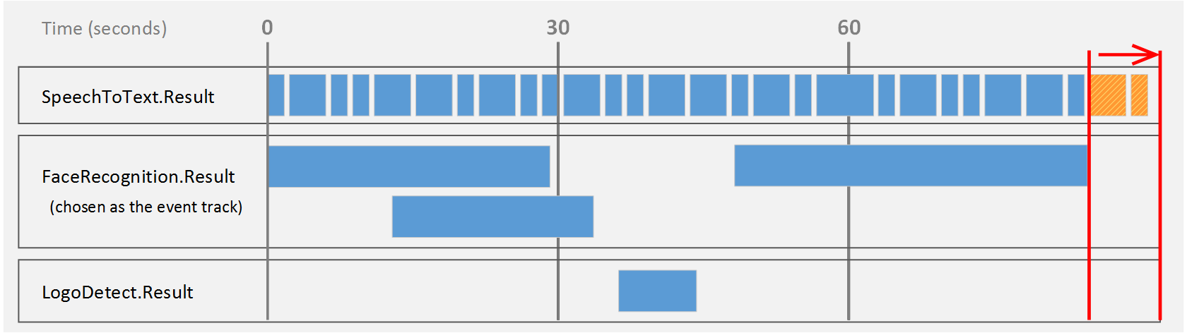 Timeline showing records output in event mode (5 of 5).