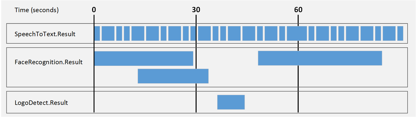 Timeline showing records output in time mode (1 of 4).