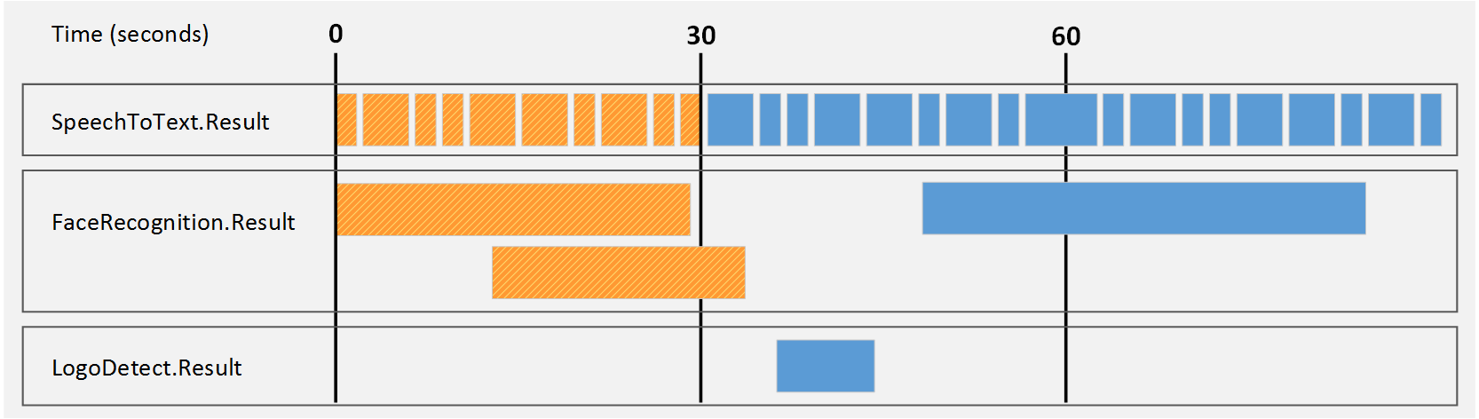 Timeline showing records output in time mode (2 of 4).