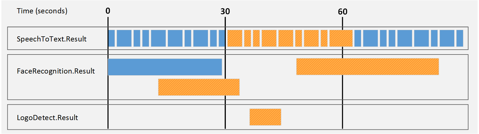 Timeline showing records output in time mode (3 of 4).