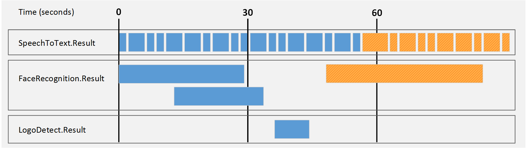 Timeline showing records output in time mode (4 of 4).