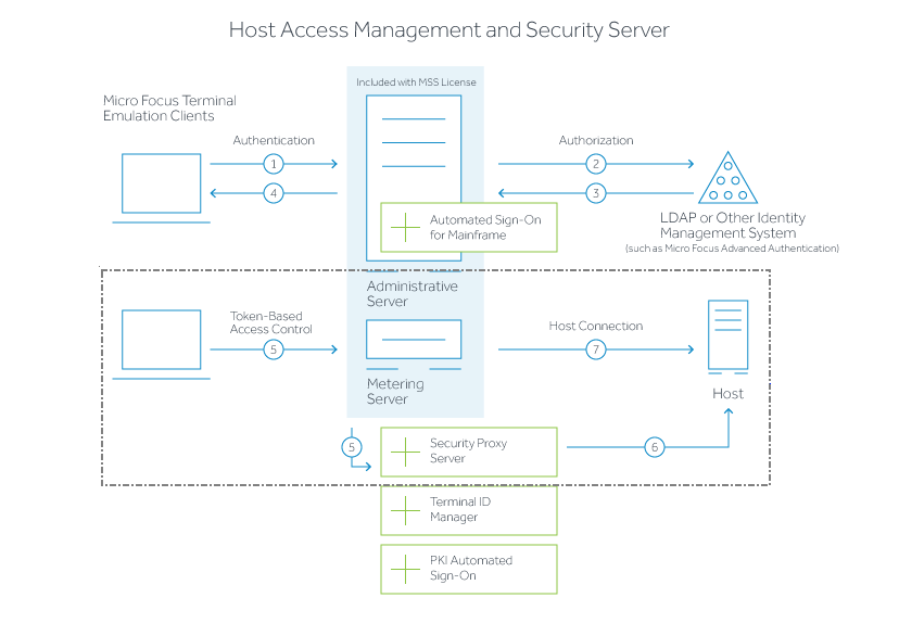 How Security Proxy Works