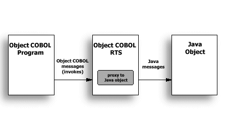 a message from COBOL to Java via a proxy