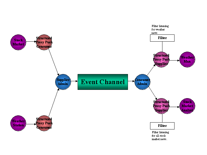 Using the Notification Service