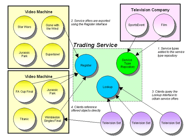 Trading Service Video example