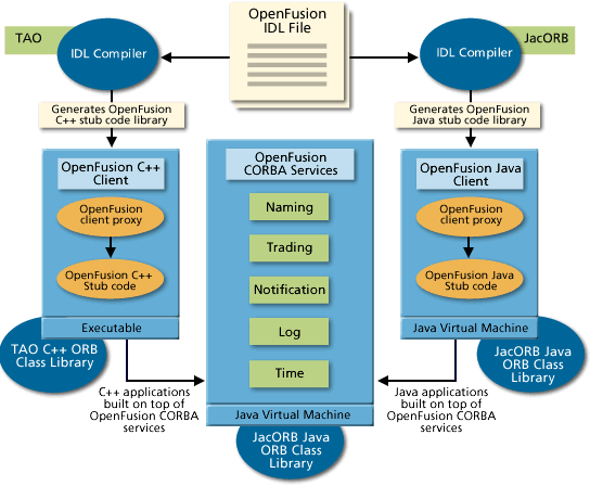 The development process using TAO, JacORB and the OpenFusion CORBA Services