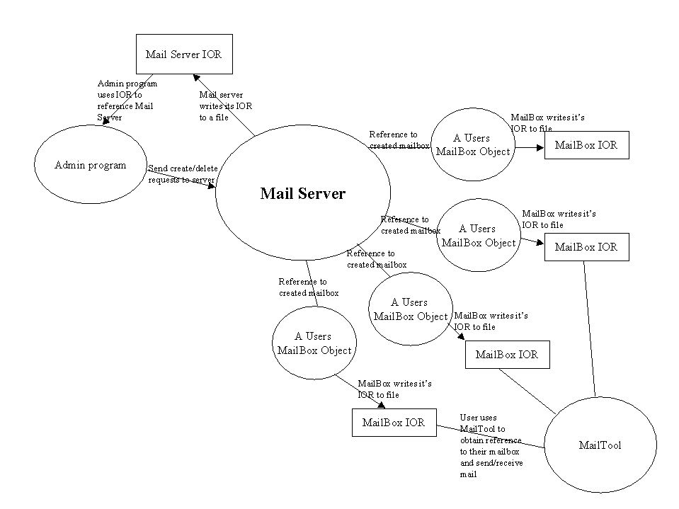 Component interactions