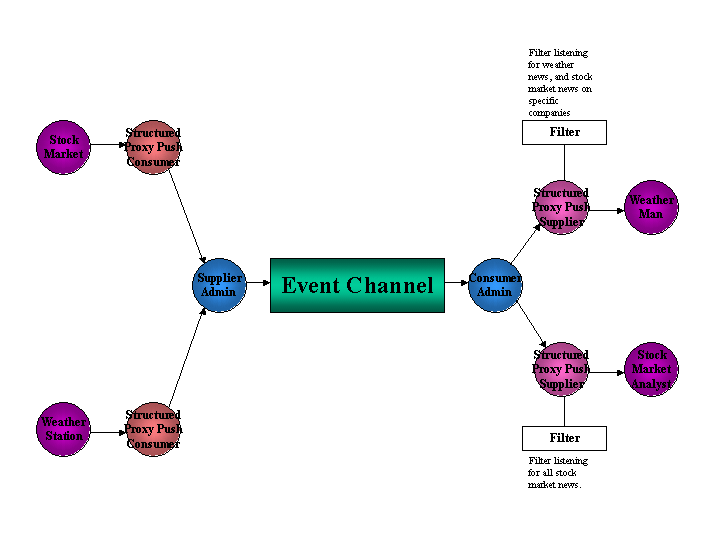 Using the Notification Service