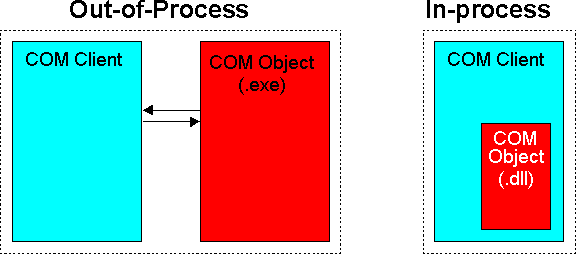 Out-of-process and In-process COM Objects