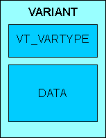 An OLEVariant Wraps up Type Information and Data