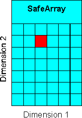 A Two-dimensional SafeArray