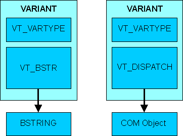 Windows Variants for Strings and Objects