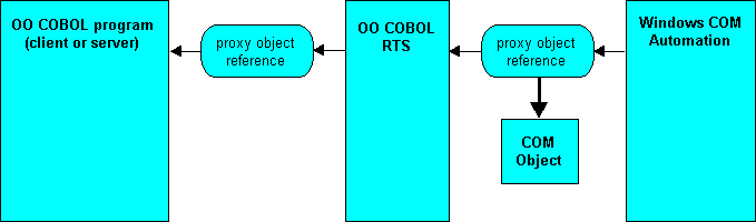 Conversion of VT_DISPATCH to a Proxy Reference