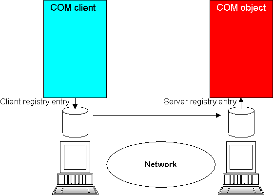 Locating a Remote COM Object