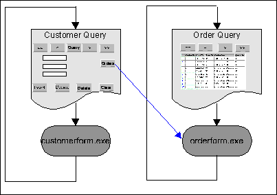 Linking the customer query to the order list