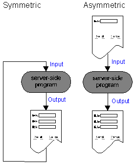 Symmetric and Asymmetric application