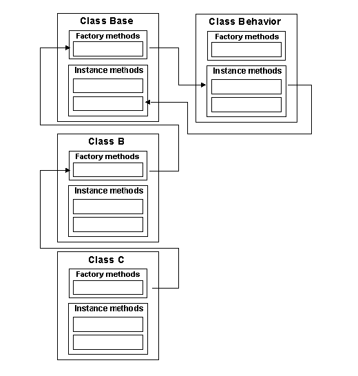 Trapping a Message Not Understood by a Factory Object