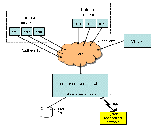 Audit Facility architecture