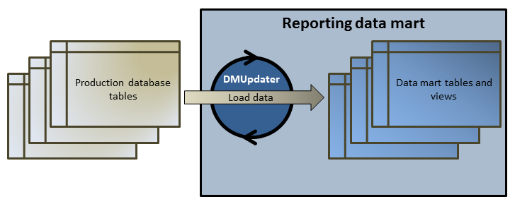 Data mart architecture