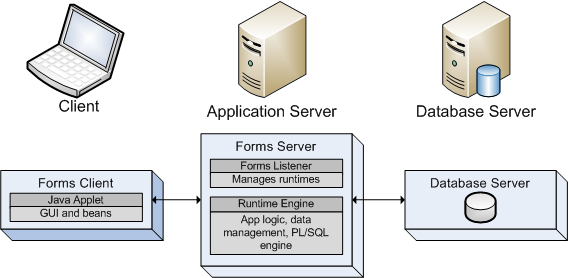 Oracle Forms Architecture