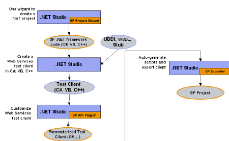 .NET Development Workflow