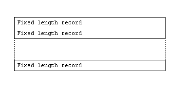 Record Sequential File with Fixed Length Records