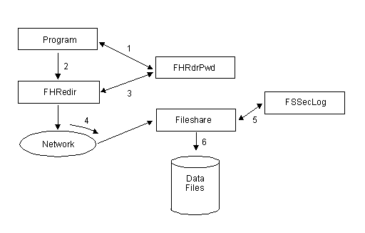 Logon Validation Module