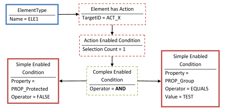 Modeling Action Enabled Condition