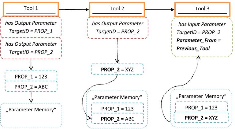 Transfer of Parameters between tools