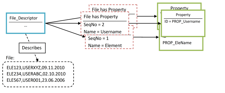 Link between File Content and Properties
