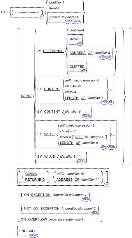 Call system cobol recurrence code