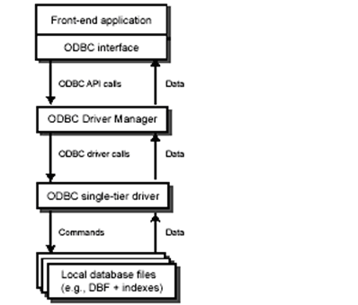 Single-tier ODBC architecture