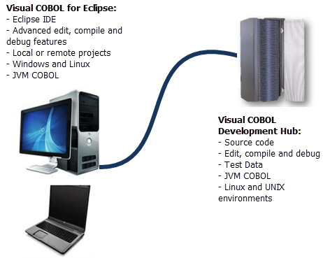 Using Development Hub with Visual COBOL for Eclipse