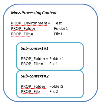 Mass Processing Context