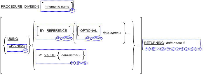 Syntax for General Formats for Format 1 for the PROCEDURE DIVISION header