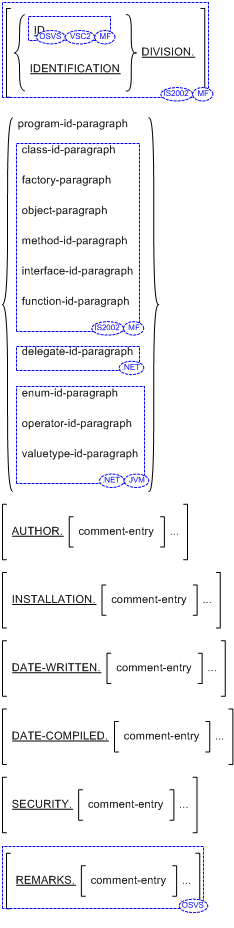 Syntax for the general format of the Identification division
