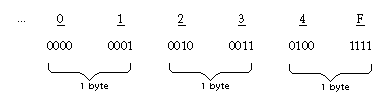 Diagram depicting storage for the number +1234 for COMPUTATIONAL-3 and PICTURE 9999