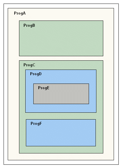 Diagram of ProgA contains ProgB and ProgC, ProgC contains ProgD and ProgF, and ProgD contains ProgE