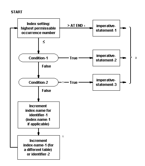 Flowchart of a Format 1 SEARCH operation containing two WHEN phrases